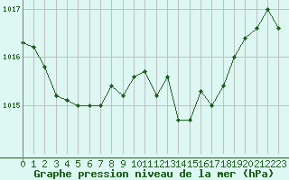 Courbe de la pression atmosphrique pour Ancey (21)