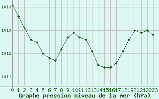 Courbe de la pression atmosphrique pour Sandillon (45)