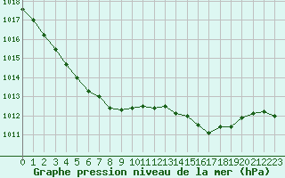 Courbe de la pression atmosphrique pour Tauxigny (37)