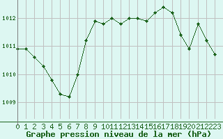 Courbe de la pression atmosphrique pour Ile Rousse (2B)