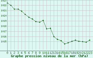 Courbe de la pression atmosphrique pour Remich (Lu)