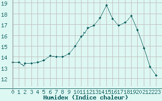 Courbe de l'humidex pour Ile d'Yeu - Saint-Sauveur (85)