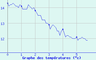 Courbe de tempratures pour La Guillermie (03)