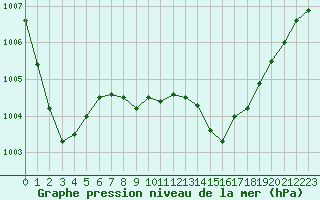 Courbe de la pression atmosphrique pour Paray-le-Monial - St-Yan (71)