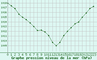 Courbe de la pression atmosphrique pour Saint-Brieuc (22)