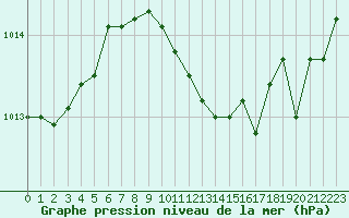 Courbe de la pression atmosphrique pour Ble / Mulhouse (68)