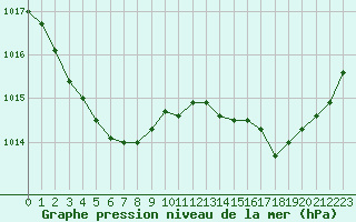 Courbe de la pression atmosphrique pour Perpignan (66)