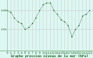 Courbe de la pression atmosphrique pour Cognac (16)