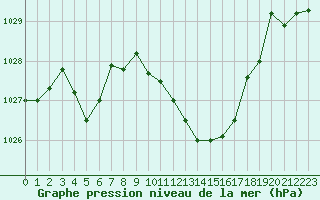 Courbe de la pression atmosphrique pour Grenoble/St-Etienne-St-Geoirs (38)