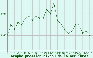 Courbe de la pression atmosphrique pour Rochefort Saint-Agnant (17)