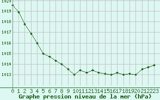 Courbe de la pression atmosphrique pour Ploeren (56)