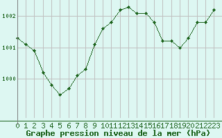 Courbe de la pression atmosphrique pour Sandillon (45)