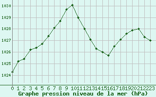 Courbe de la pression atmosphrique pour Saint-Girons (09)