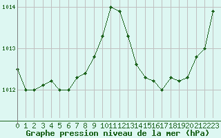 Courbe de la pression atmosphrique pour Lhospitalet (46)