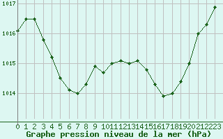 Courbe de la pression atmosphrique pour Lans-en-Vercors - Les Allires (38)