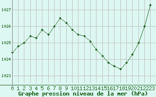 Courbe de la pression atmosphrique pour Tarbes (65)