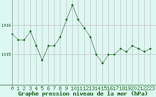 Courbe de la pression atmosphrique pour Le Vigan (30)