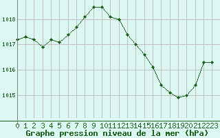 Courbe de la pression atmosphrique pour Sorgues (84)