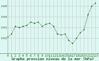 Courbe de la pression atmosphrique pour Millau - Soulobres (12)