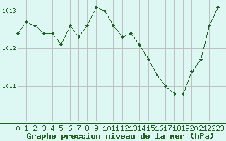 Courbe de la pression atmosphrique pour Bziers Cap d