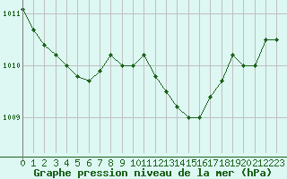 Courbe de la pression atmosphrique pour Grimentz (Sw)