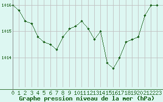 Courbe de la pression atmosphrique pour Bergerac (24)