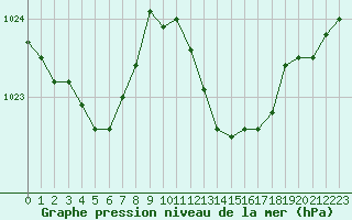 Courbe de la pression atmosphrique pour Engins (38)