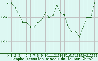 Courbe de la pression atmosphrique pour Landivisiau (29)