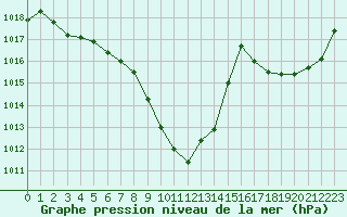 Courbe de la pression atmosphrique pour Aurillac (15)