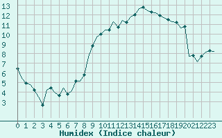 Courbe de l'humidex pour Villefontaine (38)