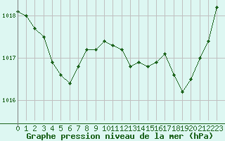 Courbe de la pression atmosphrique pour Saint-Vran (05)