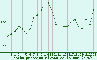 Courbe de la pression atmosphrique pour Cap Corse (2B)