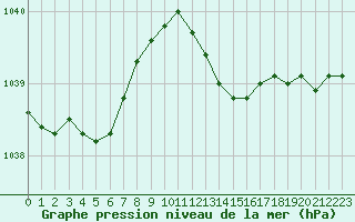 Courbe de la pression atmosphrique pour Lyon - Saint-Exupry (69)