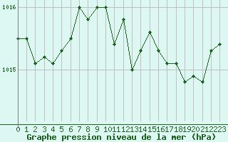Courbe de la pression atmosphrique pour Sanary-sur-Mer (83)