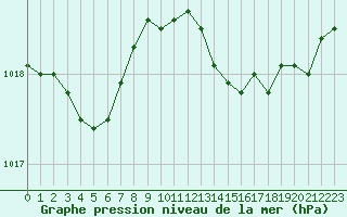 Courbe de la pression atmosphrique pour Grasque (13)