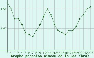 Courbe de la pression atmosphrique pour Pouzauges (85)