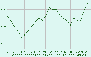 Courbe de la pression atmosphrique pour Figari (2A)