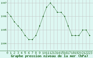 Courbe de la pression atmosphrique pour Boulaide (Lux)