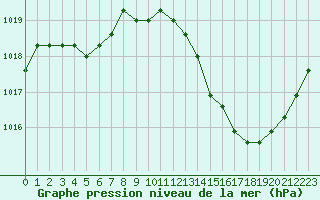 Courbe de la pression atmosphrique pour Agde (34)