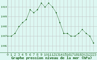 Courbe de la pression atmosphrique pour Manlleu (Esp)