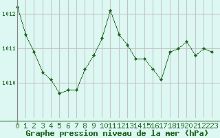 Courbe de la pression atmosphrique pour Le Vigan (30)