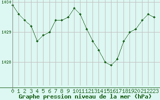 Courbe de la pression atmosphrique pour Ile d