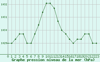 Courbe de la pression atmosphrique pour Agde (34)