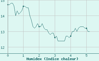 Courbe de l'humidex pour Rennes (35)