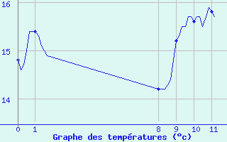 Courbe de tempratures pour San Chierlo (It)