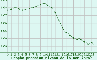 Courbe de la pression atmosphrique pour Corsept (44)