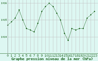 Courbe de la pression atmosphrique pour Cognac (16)