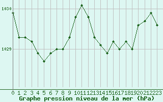 Courbe de la pression atmosphrique pour Les Herbiers (85)