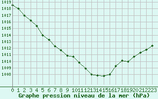 Courbe de la pression atmosphrique pour Pomrols (34)