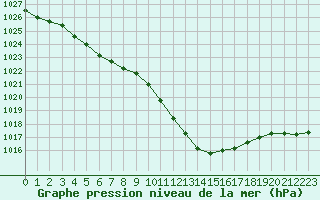 Courbe de la pression atmosphrique pour Eygliers (05)